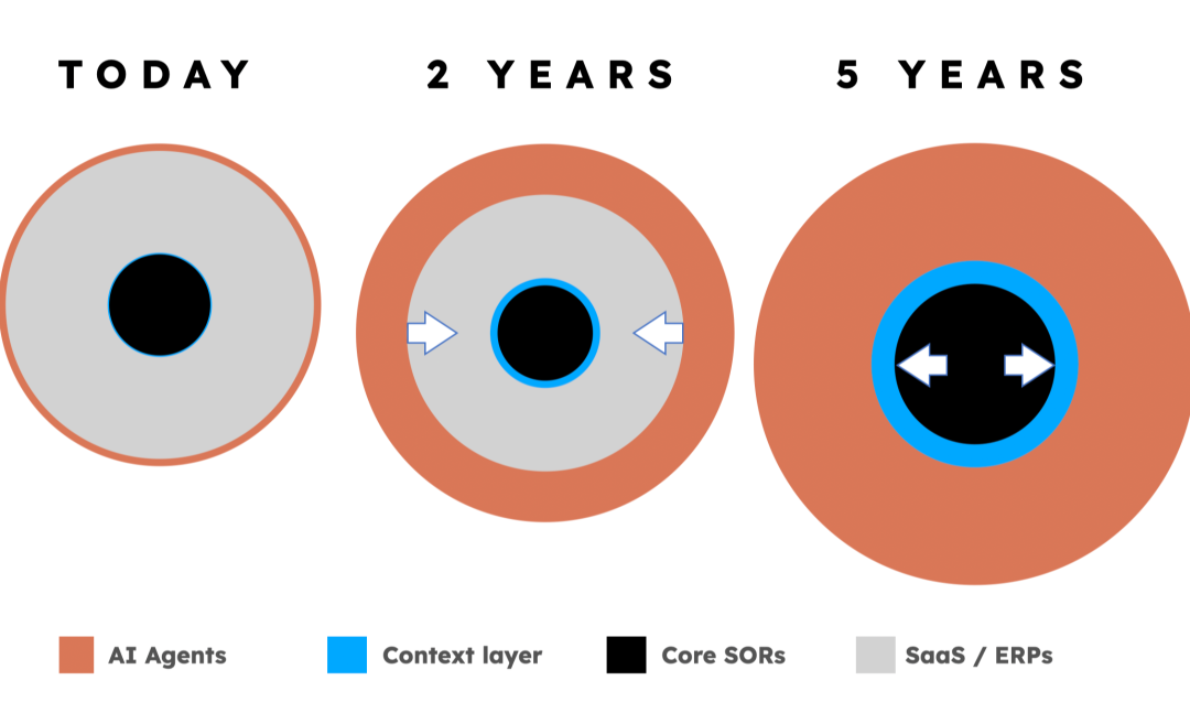 As a founder, this is what keeps me up at night. (TLDR – It’s about Systems Of Records)