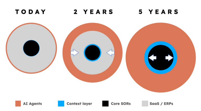 As a founder, this is what keeps me up at night. (TLDR - It’s about Systems Of Records) 28 1772387497678 1