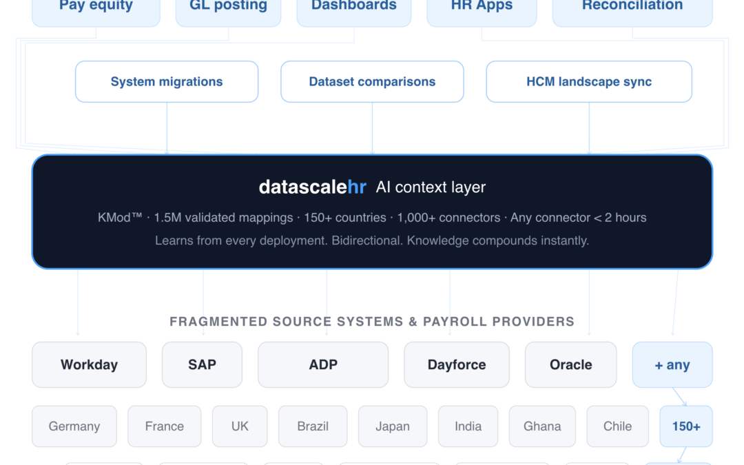 The Context Database for Global HCM: Antifragile Intelligence