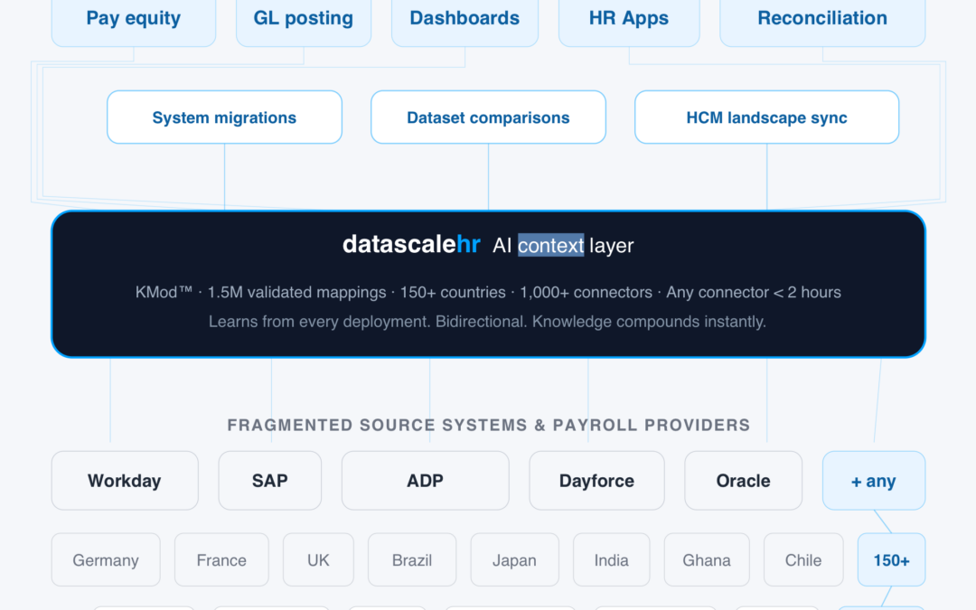 The Context Database for Global HCM: Antifragile Intelligence