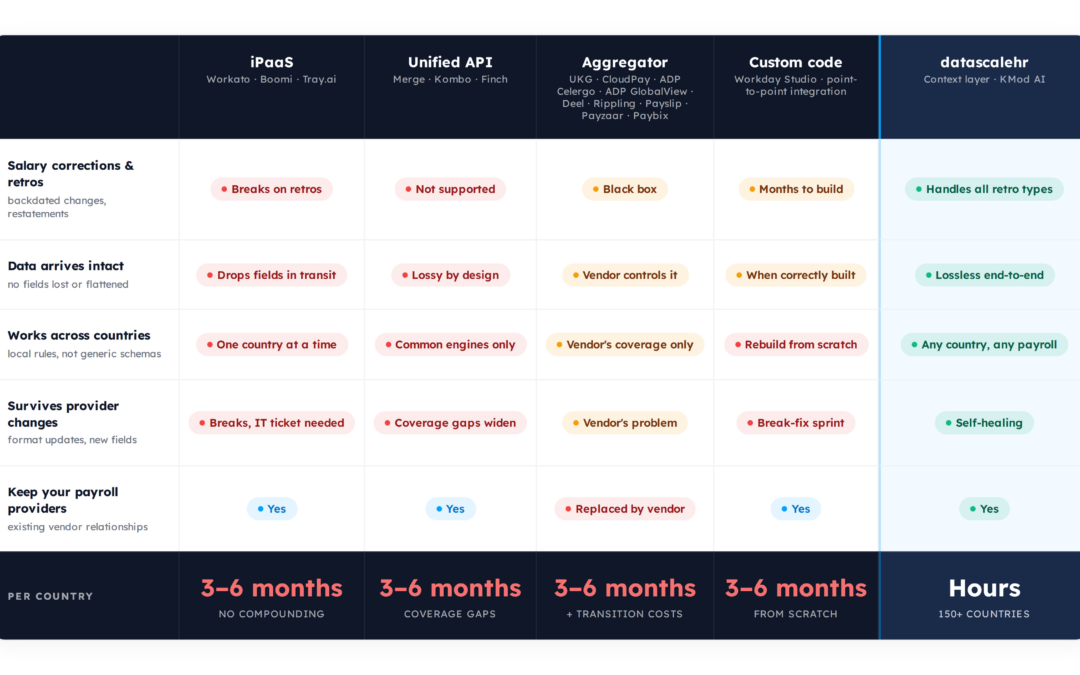 Payroll Integration Architecture Compared | datascalehr