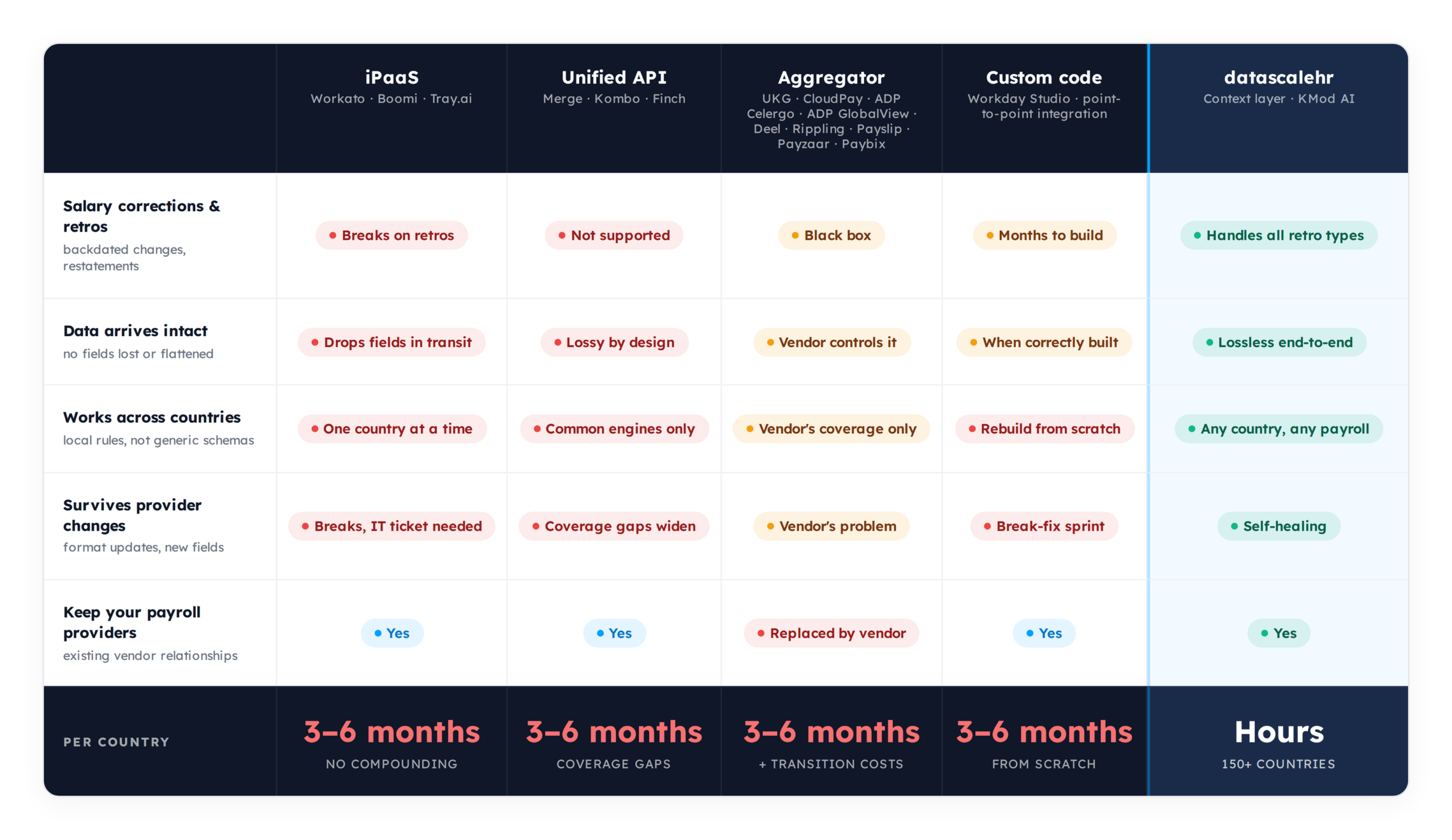 Integration Technology Comparison Global payroll integration architecture comparison: iPaaS (Workato, Boomi, Tray.ai), Unified API middleware (Merge, Kombo, Finch), Multi-country payroll aggregators (UKG, CloudPay, ADP Celergo, ADP GlobalView, Deel, Rippling, Payslip, Payzaar, Paybix), and Custom code (Workday Studio, point-to-point integration) each fail at least one of the four dimensions every HR-to-payroll integration must solve — salary corrections and retrocalculations, lossless data in transit, country-specific rules, and provider format changes. datascalehr's context layer solves all four natively, deploys in hours per country versus 3–6 months for every alternative, preserves existing payroll provider relationships, and delivers bidirectional, lossless payroll data flow across any country and any payroll engine.