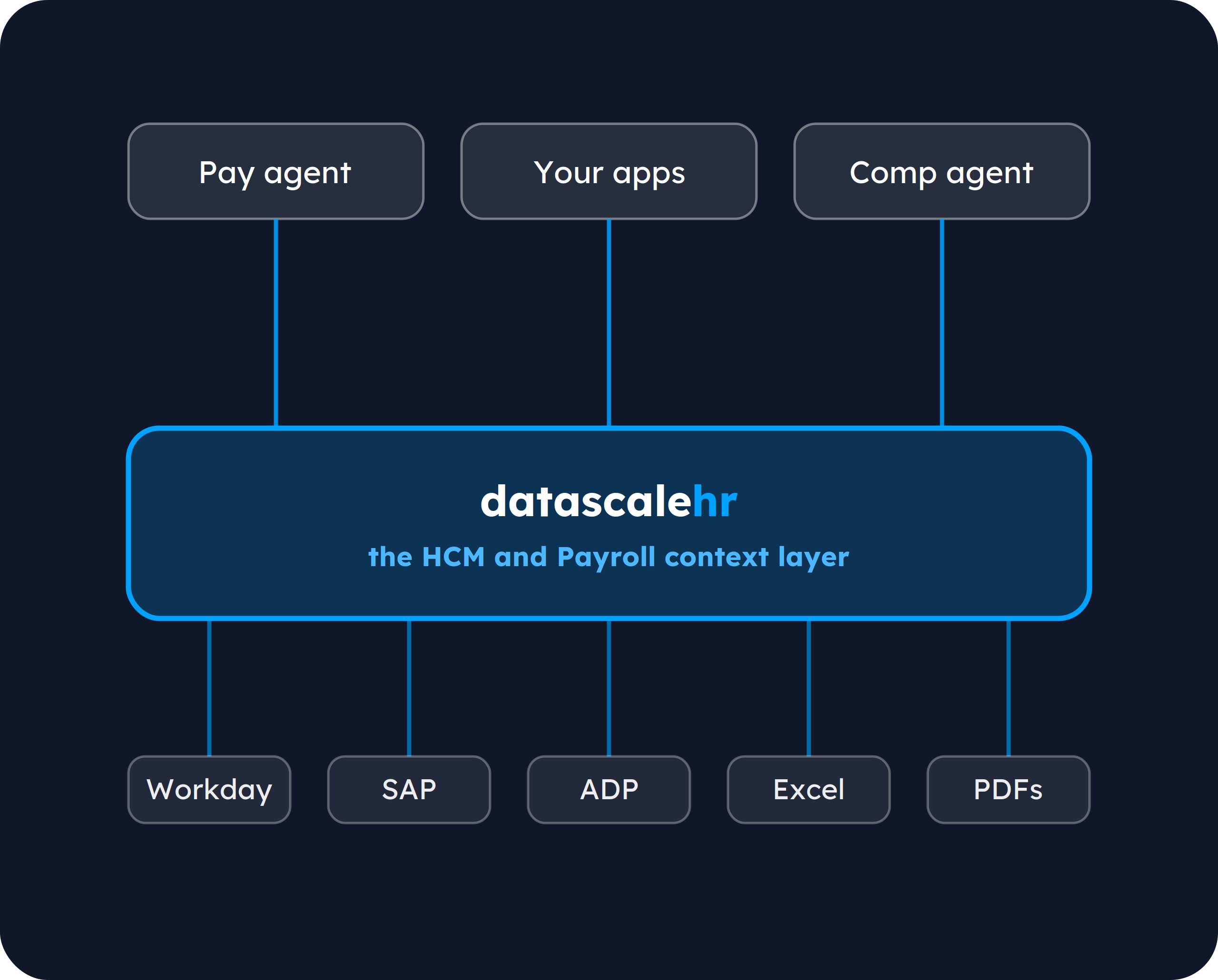 Payroll Agentic context layer