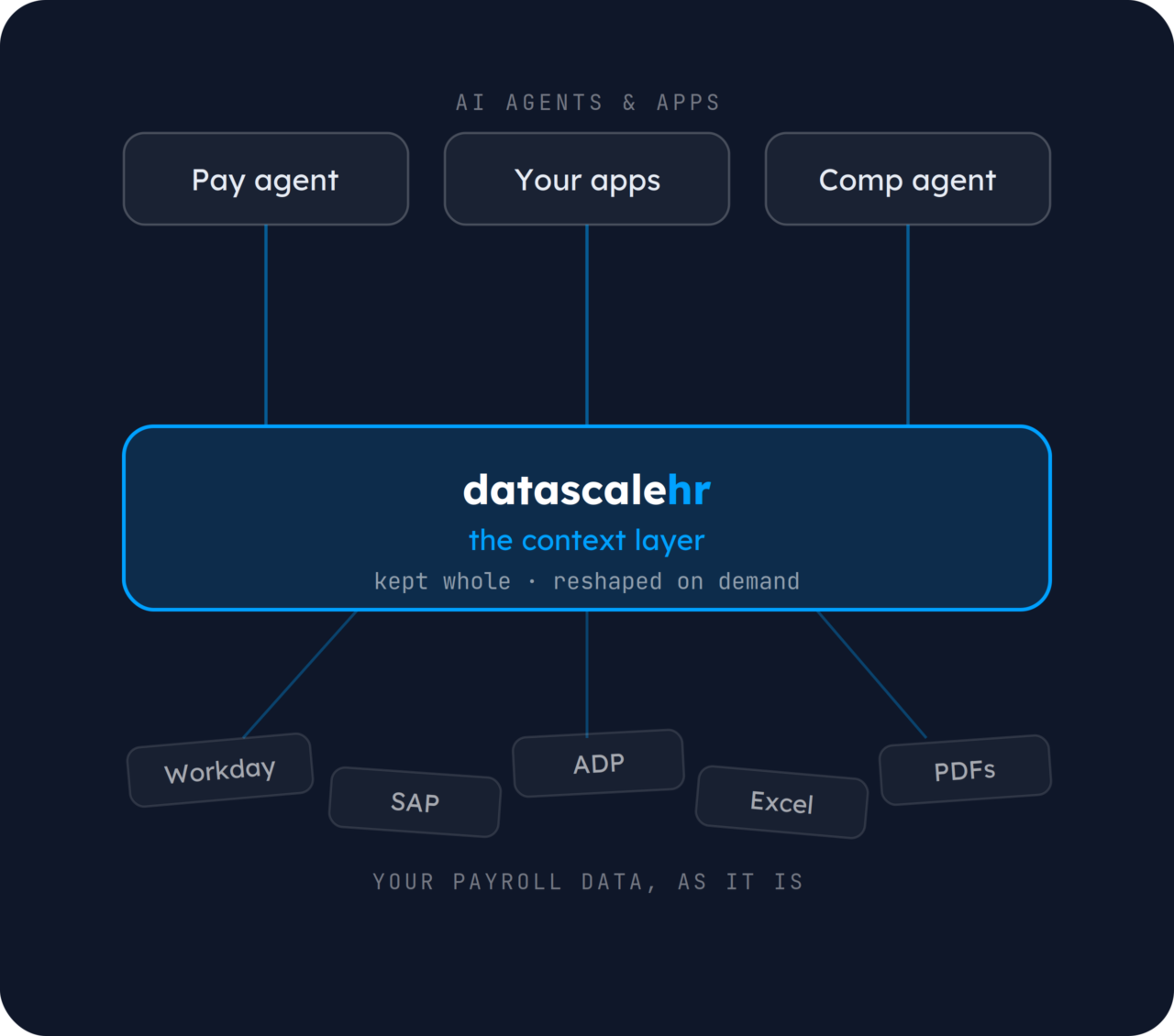 KMod™ — The Context Database for Global Payroll | datascalehr