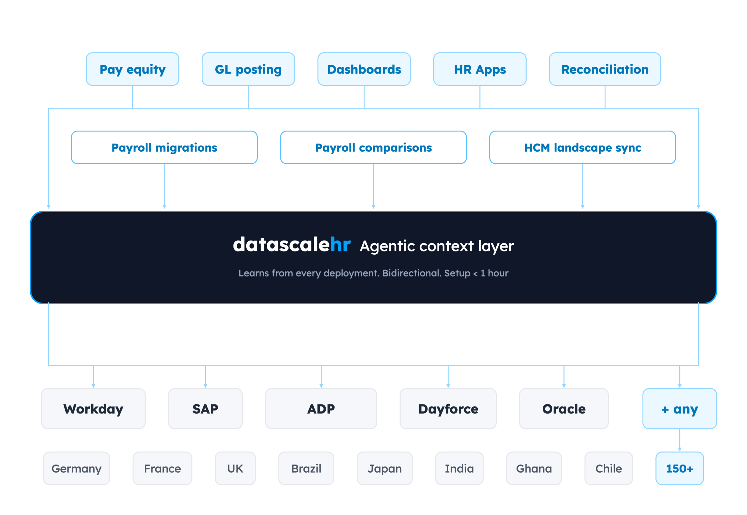 Agentic payroll Context Layer diagram: datascalehr connects Workday, SAP, ADP, Dayforce, Oracle and any system to payroll use cases